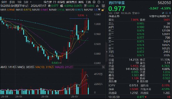 突然“变脸”！AH创新药龙头批量跌超10%，港股通创新药ETF华宝（520880）重挫5%！场内唯一药ETF止步六连涨